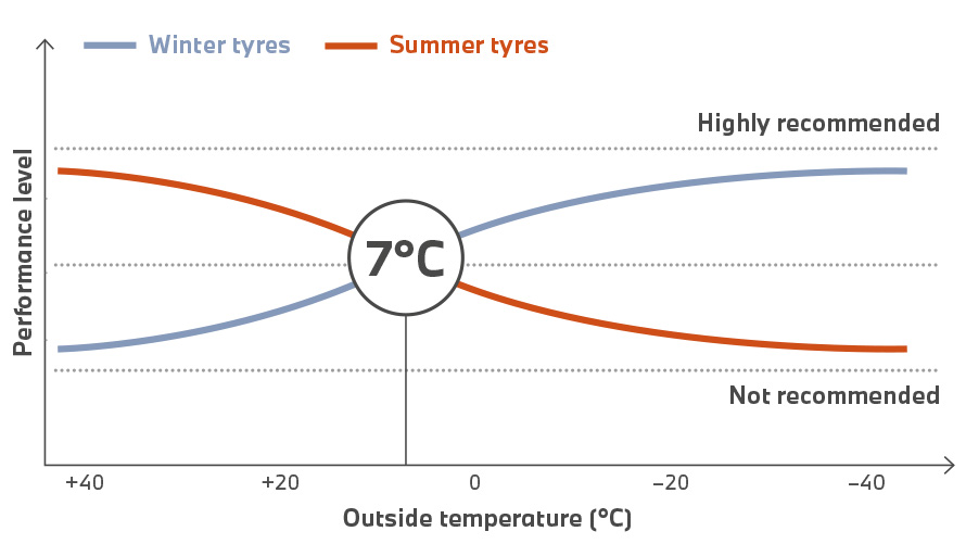 BMW Tyres, Diagram ratio performance to temperature BMW Tyres, Diagram ratio performance to temperature
