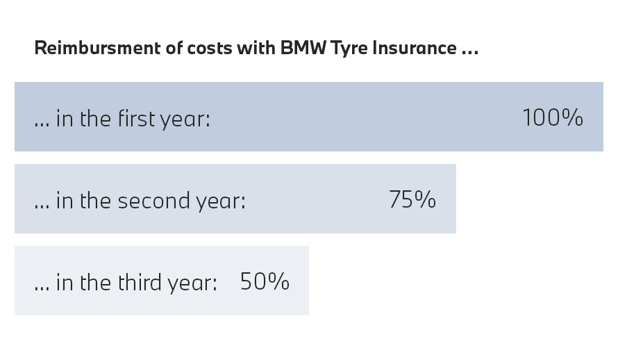 BMW Tyres, reimbursment of costs with BMW Tyre Insurance BMW Tyres, diagram of the reimbursment of costs with BMW Tyre Insurance